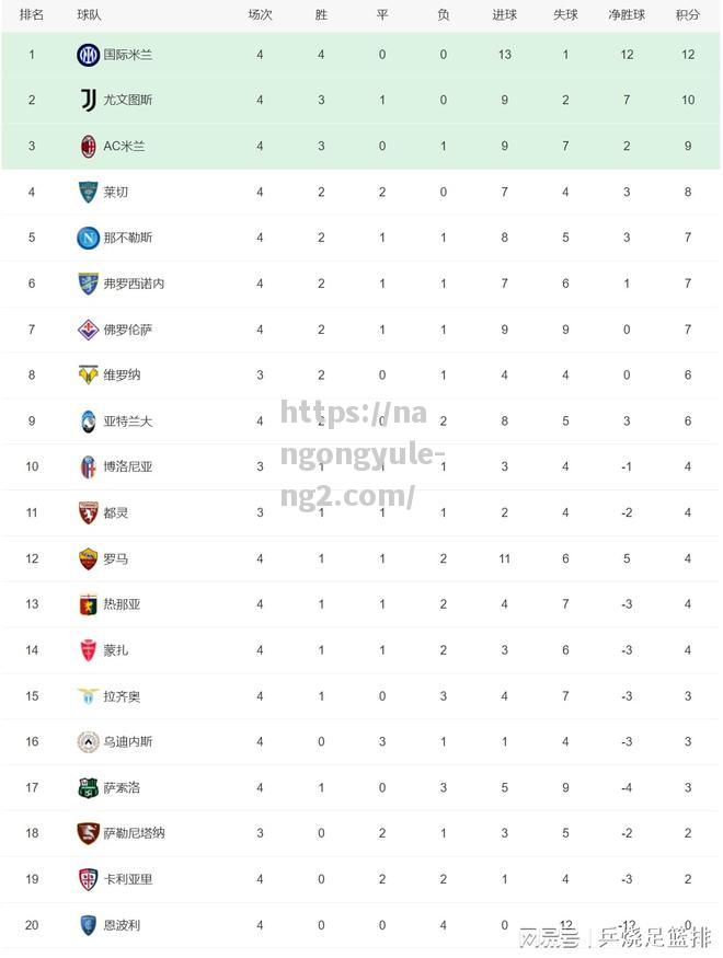 南宫娱乐-五大联赛积分榜！还有3支球队全胜皇马、曼城和国际米兰